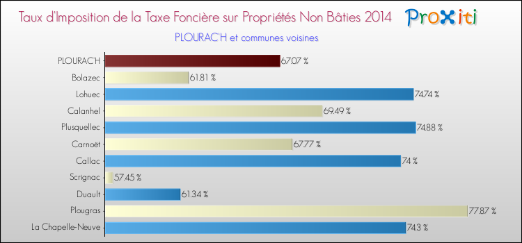 Taux d'imposition de la taxe foncière sur les immeubles et terrains non batis 2014 pour PLOURAC'H et les communes proches Comparaison des taux d'imposition de la taxe foncière sur les immeubles et terrains non batis 2014 pour PLOURAC'H et les communes voisines
