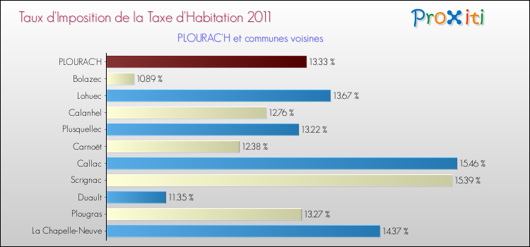 Taux d'imposition de la taxe d'habitation 2011 pour PLOURAC'H et les communes proches Comparaison des taux d'imposition de la taxe d'habitation 2011 pour PLOURAC'H et les communes voisines