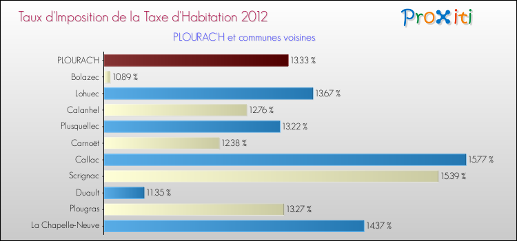 Taux d'imposition de la taxe d'habitation 2012 pour PLOURAC'H et les communes proches Comparaison des taux d'imposition de la taxe d'habitation 2012 pour PLOURAC'H et les communes voisines