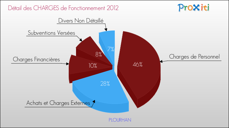 Décomposition des Charges de Fonctionnement 2012 de la commune de PLOURHAN Charges de Fonctionnement 2012 pour la commune de PLOURHAN