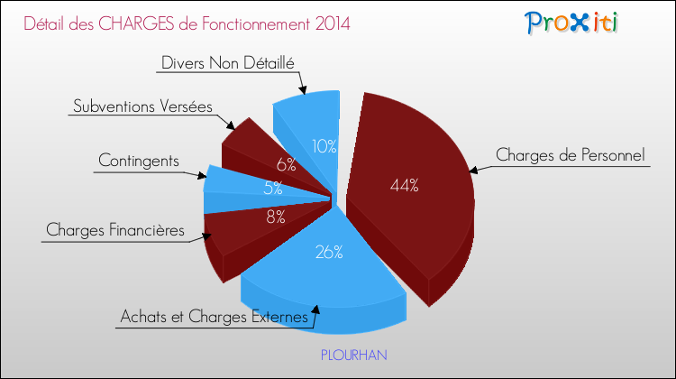 Décomposition des Charges de Fonctionnement 2014 de la commune de PLOURHAN Charges de Fonctionnement 2014 pour la commune de PLOURHAN
