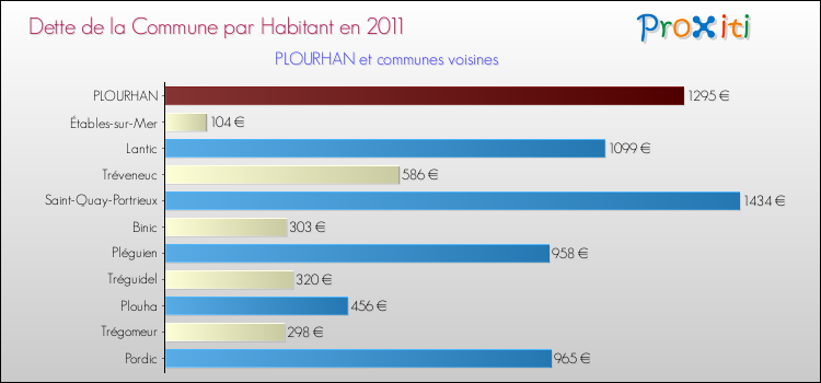 Dette par habitant de la commune en 2011 pour PLOURHAN et les communes proches Comparaison de la dette par habitant de la commune en 2011 pour PLOURHAN et les communes voisines