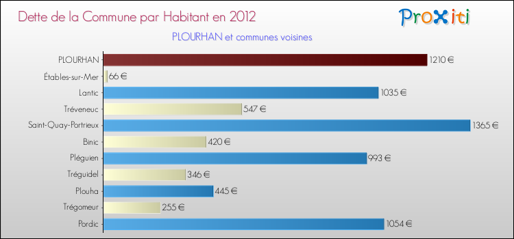 Dette par habitant de la commune en 2012 pour PLOURHAN et les communes proches Comparaison de la dette par habitant de la commune en 2012 pour PLOURHAN et les communes voisines