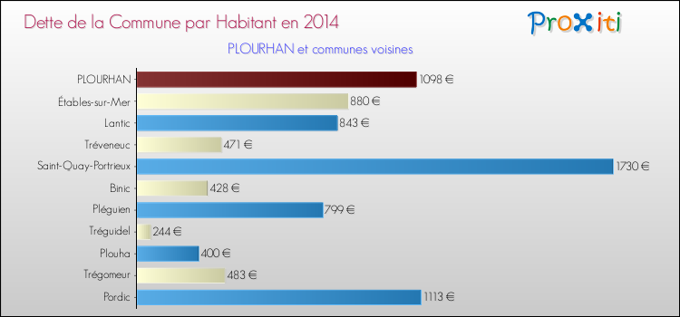 Dette par habitant de la commune en 2014 pour PLOURHAN et les communes proches Comparaison de la dette par habitant de la commune en 2014 pour PLOURHAN et les communes voisines