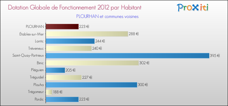 Montant des dotations globales de fonctionnement DGF par Habitant pour PLOURHAN et les communes proches Comparaison des des dotations globales de fonctionnement DGF par habitant pour PLOURHAN et les communes voisines