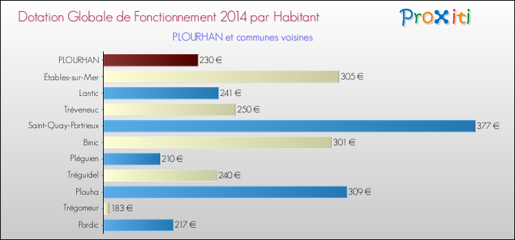 Montant des dotations globales de fonctionnement DGF par Habitant pour PLOURHAN et les communes proches en 2014. Comparaison des des dotations globales de fonctionnement DGF par habitant pour PLOURHAN et les communes voisines en 2014.
