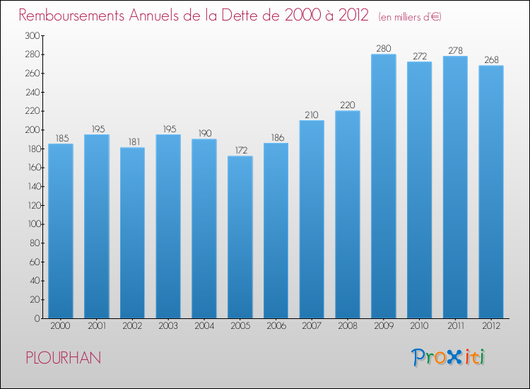 Evolution de l'annuité de la dette pour la commune de PLOURHAN de 2000 à 2012 Annuités de la dette pour PLOURHAN de 2000 à 2012