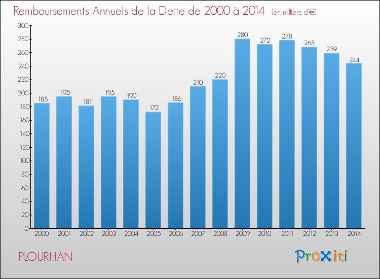 Evolution de l'annuité de la dette pour la commune de PLOURHAN de 2000 à 2014 Annuités de la dette pour PLOURHAN de 2000 à 2014