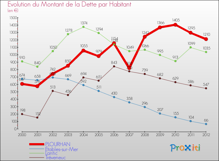 Evolution de la dette par habitant pour la commune de PLOURHAN et les communes proches de 2000 à 2012 Comparaison de la dette par habitant pour PLOURHAN et les communes voisines de 2000 à 2012