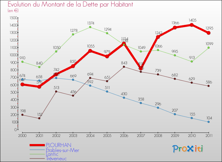 Evolution de la dette par habitant pour la commune de PLOURHAN et les communes proches Comparaison de la dette par habitant pour PLOURHAN et les communes voisines