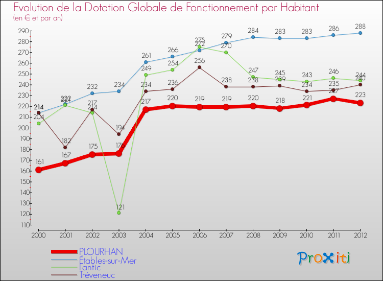 Evolution et montant de la dotation globale de fonctionnement par Habitant pour PLOURHAN et les communes proches Comparaison des dotations globales de fonctionnement par habitant pour PLOURHAN et les communes voisines