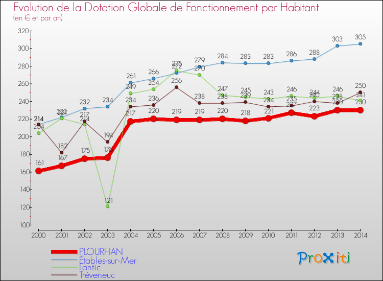Evolution et montant de la dotation globale de fonctionnement par Habitant pour PLOURHAN et les communes proches de 2000 à 2014. Comparaison des dotations globales de fonctionnement par habitant pour PLOURHAN et les communes voisines de 2000 à 2014.