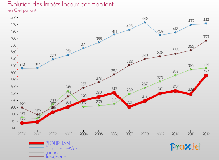 Evolution et montant des impôts locaux par Habitant pour PLOURHAN et les communes proches Comparaison des impôts locaux par habitant pour PLOURHAN et les communes voisines