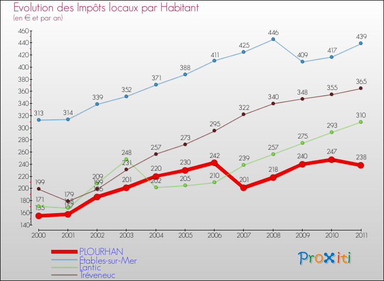Evolution et montant des impôts locaux par Habitant pour PLOURHAN et les communes proches Comparaison des impôts locaux par habitant pour PLOURHAN et les communes voisines