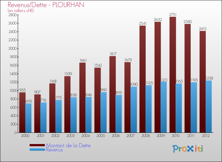 Evolution comparée de la dette et des revenus pour la commune de PLOURHAN de 2000 à 2012 Comparaison de la dette et des revenus pour PLOURHAN de 2000 à 2012