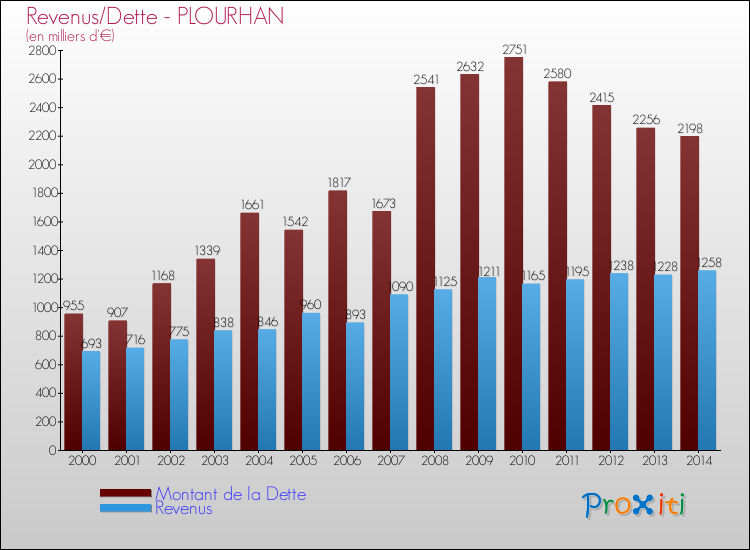 Evolution comparée de la dette et des revenus pour la commune de PLOURHAN de 2000 à 2014 Comparaison de la dette et des revenus pour PLOURHAN de 2000 à 2014