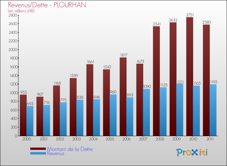 Evolution comparée de la dette et des revenus pour la commune de PLOURHAN de 2000 à 2011 Comparaison de la dette et des revenus pour PLOURHAN de 2000 à 2011