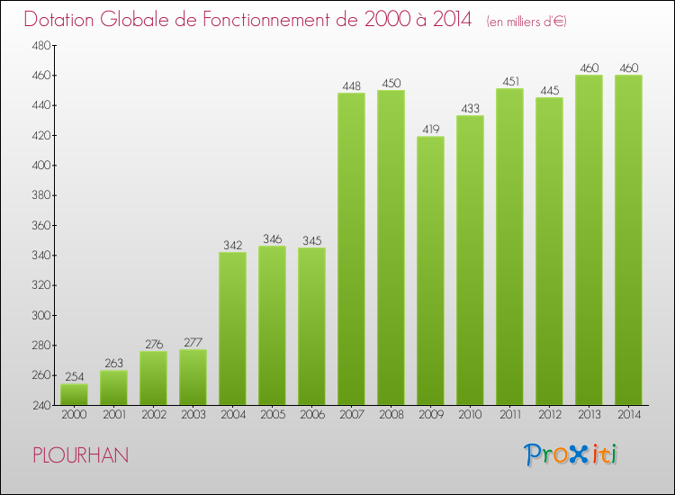 Evolution du montant de la Dotation Globale de Fonctionnement pour la commune de PLOURHAN de 2000 à 2014 Evolution du montant de la Dotation Globale de Fonctionnement pour PLOURHAN de 2000 à 2014