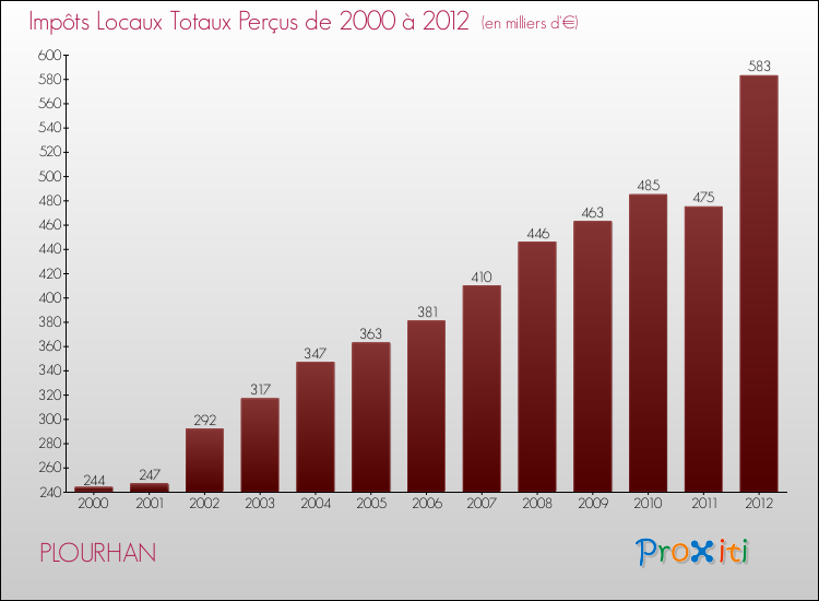 Evolution des Impôts Locaux pour la commune de PLOURHAN de 2000 à 2012 Evolution des Impôts Locaux pour PLOURHAN de 2000 à 2012