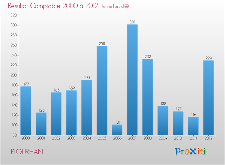 Evolution du résultat comptable pour la commune de PLOURHAN de 2000 à 2012 Evolution du résultat comptable pour PLOURHAN de 2000 à 2012