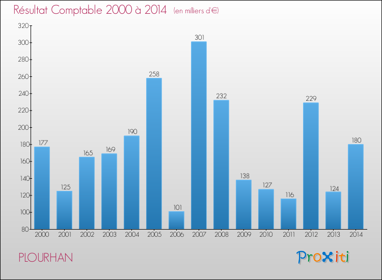Evolution du résultat comptable pour la commune de PLOURHAN de 2000 à 2014 Evolution du résultat comptable pour PLOURHAN de 2000 à 2014