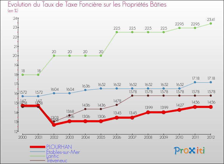 Evolution du taux de la taxe foncière sur le bati pour PLOURHAN et les communes proches de 2000 à 2012 Comparaison des taux de taxe foncière sur le bati pour PLOURHAN et les communes voisines de 2000 à 2012