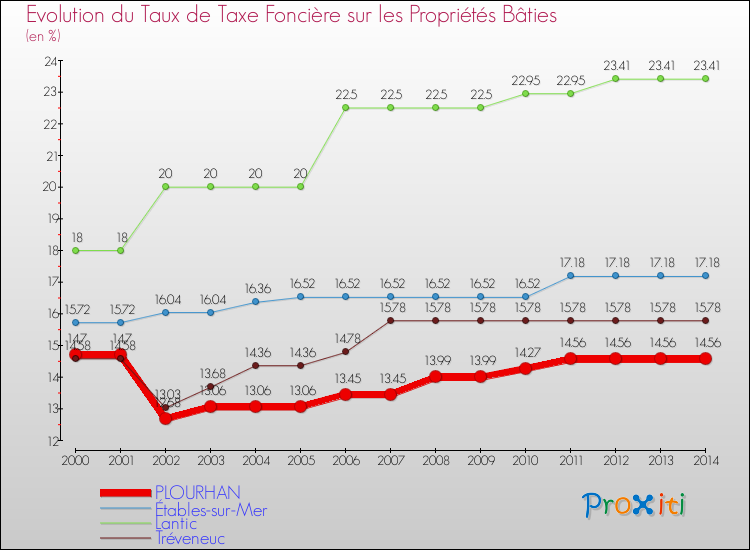 Evolution du taux de la taxe foncière sur le bati pour PLOURHAN et les communes proches de 2000 à 2014 Comparaison des taux de taxe foncière sur le bati pour PLOURHAN et les communes voisines de 2000 à 2014
