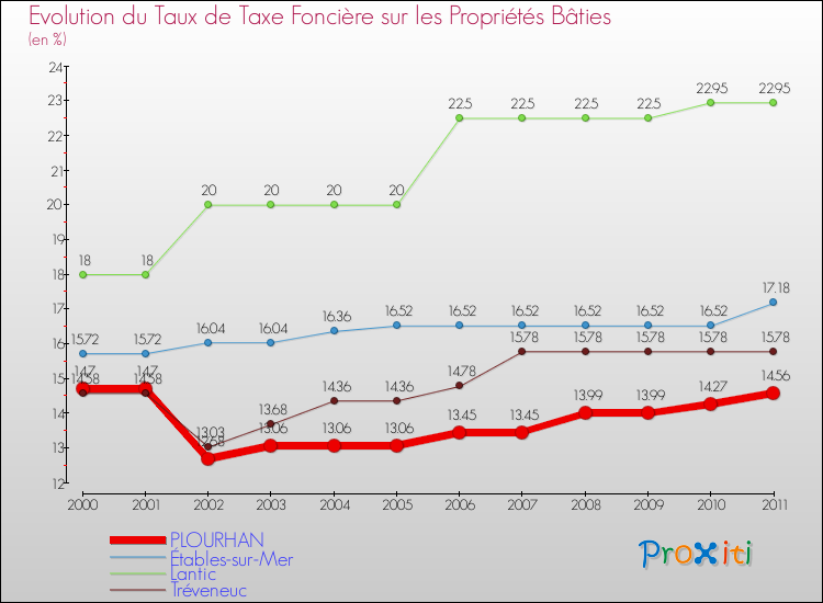 Evolution du taux de la taxe foncière sur le bati pour PLOURHAN et les communes proches Comparaison des taux de taxe foncière sur le bati pour PLOURHAN et les communes voisines