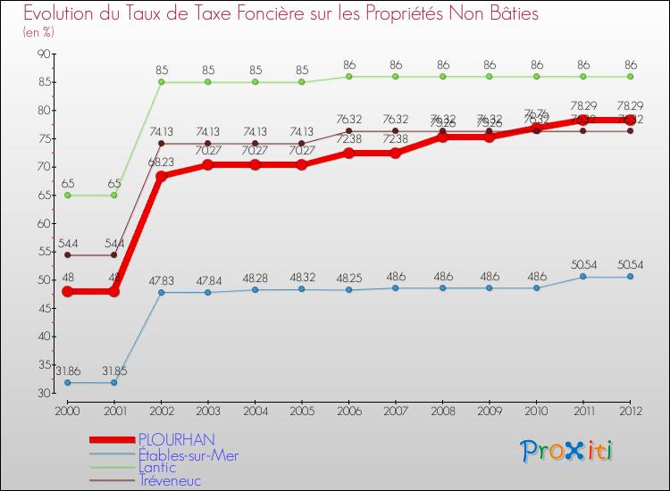 Evolution du taux de la taxe foncière sur les immeubles et terrains non batis pour PLOURHAN et les communes proches de 2000 à 2012 Comparaison des taux de la taxe foncière sur les immeubles et terrains non batis pour PLOURHAN et les communes voisines de 2000 à 2012
