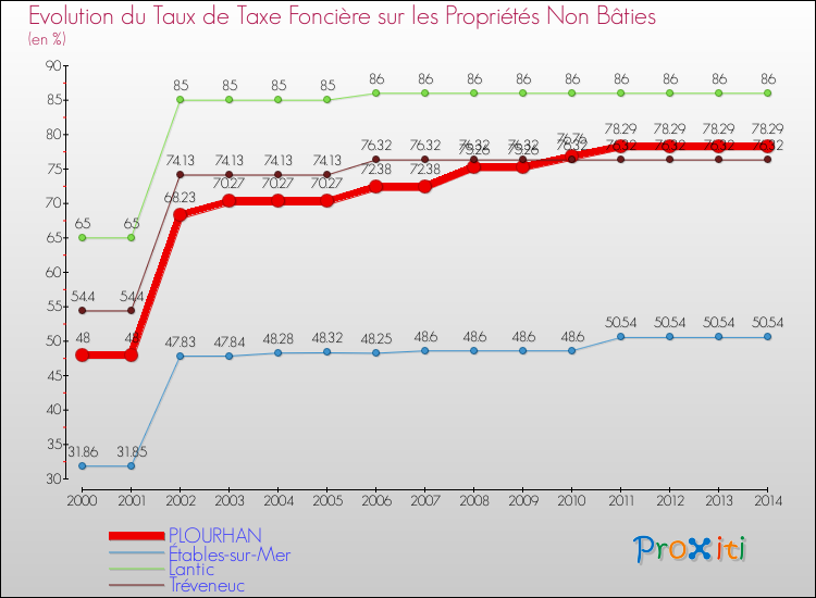 Evolution du taux de la taxe foncière sur les immeubles et terrains non batis pour PLOURHAN et les communes proches de 2000 à 2014 Comparaison des taux de la taxe foncière sur les immeubles et terrains non batis pour PLOURHAN et les communes voisines de 2000 à 2014