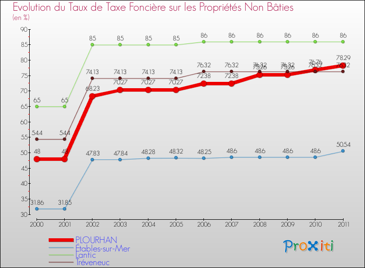 Evolution du taux de la taxe foncière sur les immeubles et terrains non batis pour PLOURHAN et les communes proches Comparaison des taux de la taxe foncière sur les immeubles et terrains non batis pour PLOURHAN et les communes voisines
