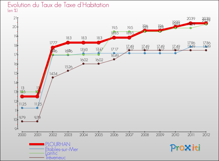 Evolution du taux de la taxe d'habitation pour PLOURHAN et les communes proches Comparaison des taux de la taxe d'habitation pour PLOURHAN et les communes voisines