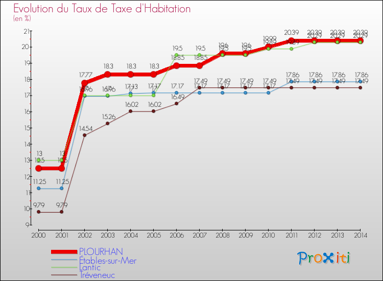 Evolution du taux de la taxe d'habitation pour PLOURHAN et les communes proches de 2000 à 2014 Comparaison des taux de la taxe d'habitation pour PLOURHAN et les communes voisines de 2000 à 2014