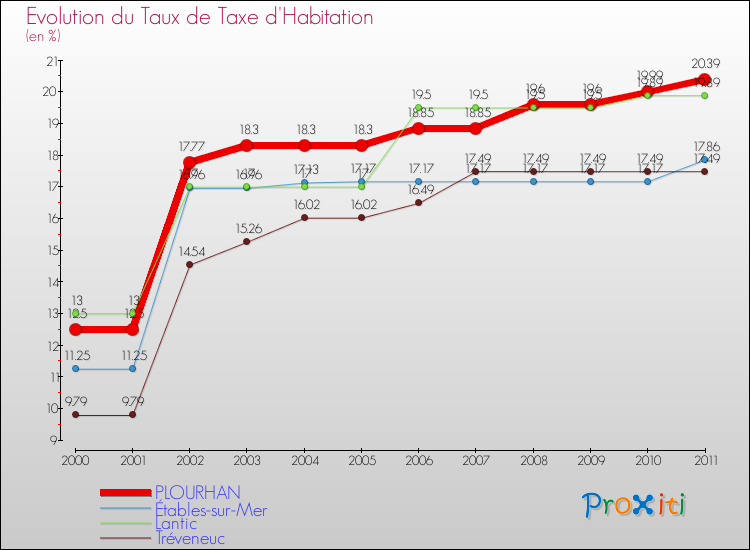 Evolution du taux de la taxe d'habitation pour PLOURHAN et les communes proches Comparaison des taux de la taxe d'habitation pour PLOURHAN et les communes voisines