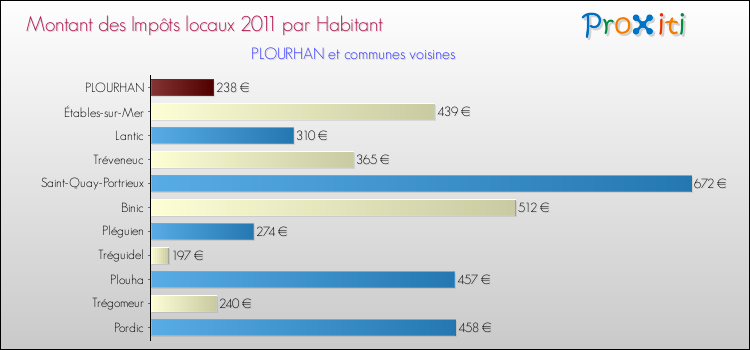 Montant des impôts locaux par Habitant pour PLOURHAN et les communes proches Comparaison des impôts locaux par habitant pour PLOURHAN et les communes voisines