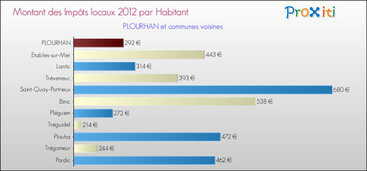Montant des impôts locaux par Habitant pour PLOURHAN et les communes proches Comparaison des impôts locaux par habitant pour PLOURHAN et les communes voisines