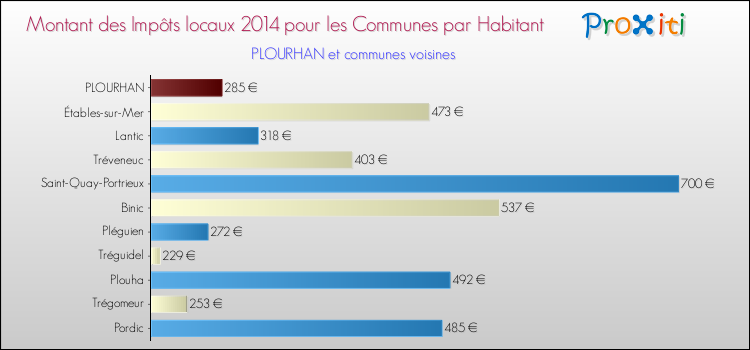Montant des impôts locaux par Habitant pour PLOURHAN et les communes proches en 2014 Comparaison des impôts locaux par habitant pour PLOURHAN et les communes voisines en 2014