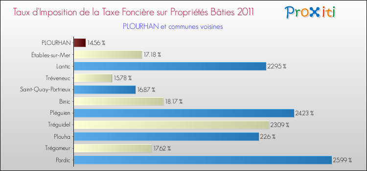 Taux d'imposition de la taxe foncière sur le bati 2011 pour PLOURHAN et les communes proches Comparaison des taux d'imposition de la taxe foncière sur le bati 2011 pour PLOURHAN et les communes voisines
