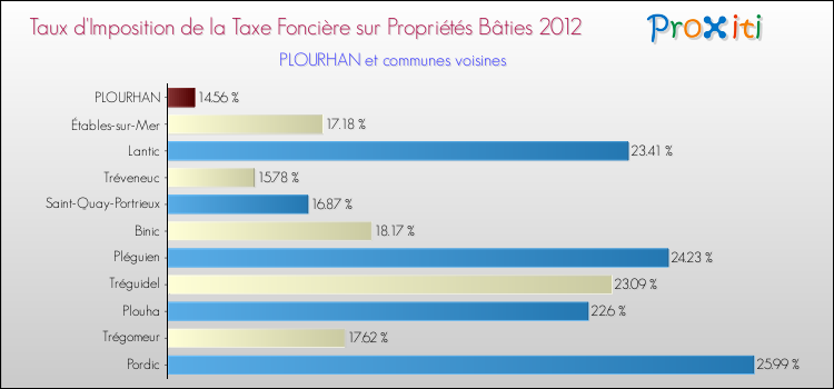 Taux d'imposition de la taxe foncière sur le bati 2012 pour PLOURHAN et les communes proches Comparaison des taux d'imposition de la taxe foncière sur le bati 2012 pour PLOURHAN et les communes voisines