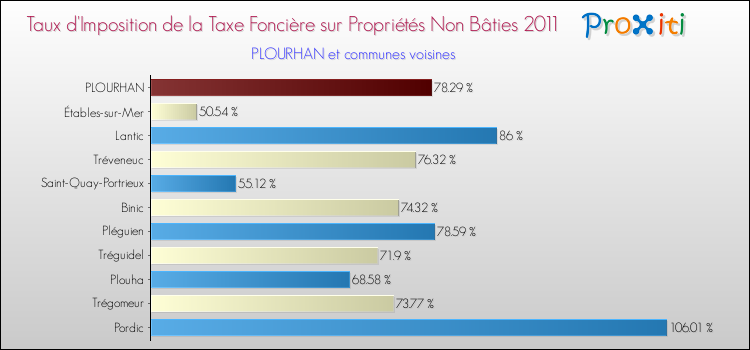 Taux d'imposition de la taxe foncière sur les immeubles et terrains non batis 2011 pour PLOURHAN et les communes proches Comparaison des taux d'imposition de la taxe foncière sur les immeubles et terrains non batis 2011 pour PLOURHAN et les communes voisines