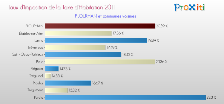 Taux d'imposition de la taxe d'habitation 2011 pour PLOURHAN et les communes proches Comparaison des taux d'imposition de la taxe d'habitation 2011 pour PLOURHAN et les communes voisines