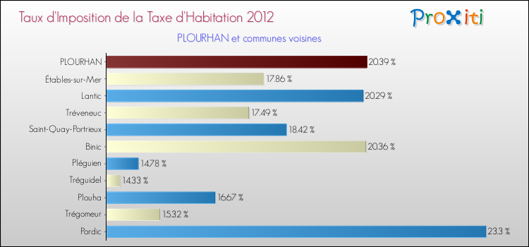 Taux d'imposition de la taxe d'habitation 2012 pour PLOURHAN et les communes proches Comparaison des taux d'imposition de la taxe d'habitation 2012 pour PLOURHAN et les communes voisines