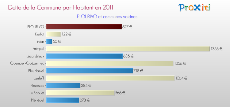 Dette par habitant de la commune en 2011 pour PLOURIVO et les communes proches Comparaison de la dette par habitant de la commune en 2011 pour PLOURIVO et les communes voisines