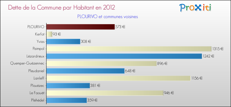 Dette par habitant de la commune en 2012 pour PLOURIVO et les communes proches Comparaison de la dette par habitant de la commune en 2012 pour PLOURIVO et les communes voisines