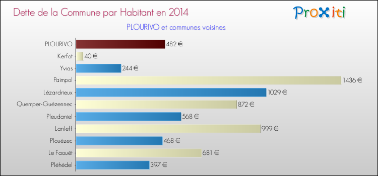 Dette par habitant de la commune en 2014 pour PLOURIVO et les communes proches Comparaison de la dette par habitant de la commune en 2014 pour PLOURIVO et les communes voisines