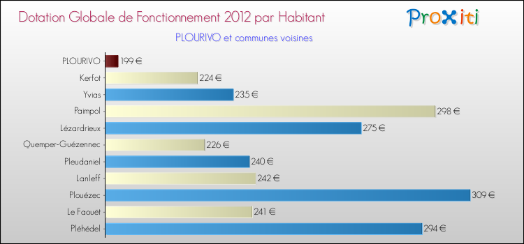 Montant des dotations globales de fonctionnement DGF par Habitant pour PLOURIVO et les communes proches Comparaison des des dotations globales de fonctionnement DGF par habitant pour PLOURIVO et les communes voisines