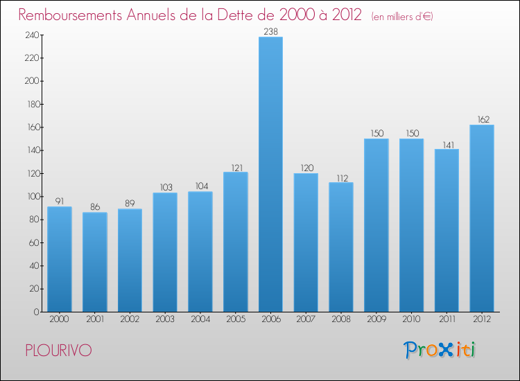 Evolution de l'annuité de la dette pour la commune de PLOURIVO de 2000 à 2012 Annuités de la dette pour PLOURIVO de 2000 à 2012