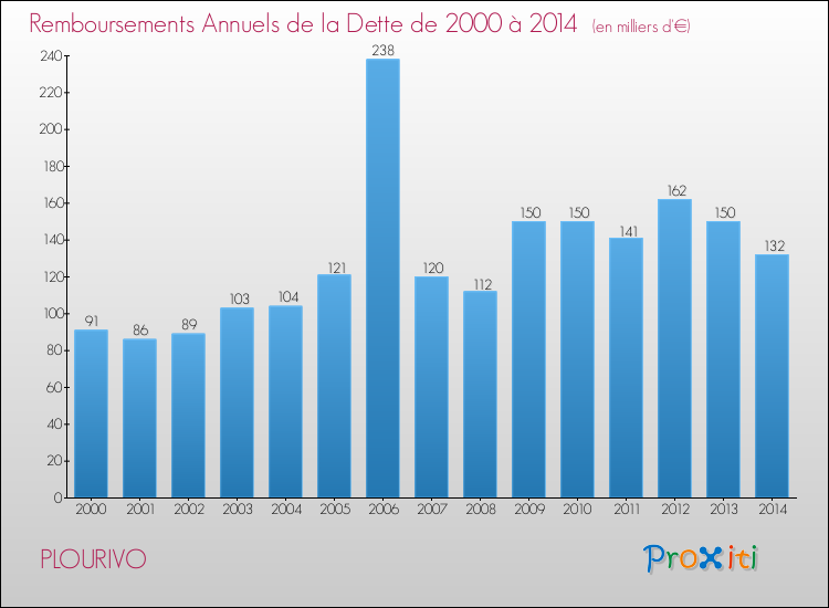 Evolution de l'annuité de la dette pour la commune de PLOURIVO de 2000 à 2014 Annuités de la dette pour PLOURIVO de 2000 à 2014