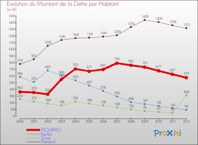 Evolution de la dette par habitant pour la commune de PLOURIVO et les communes proches de 2000 à 2012 Comparaison de la dette par habitant pour PLOURIVO et les communes voisines de 2000 à 2012