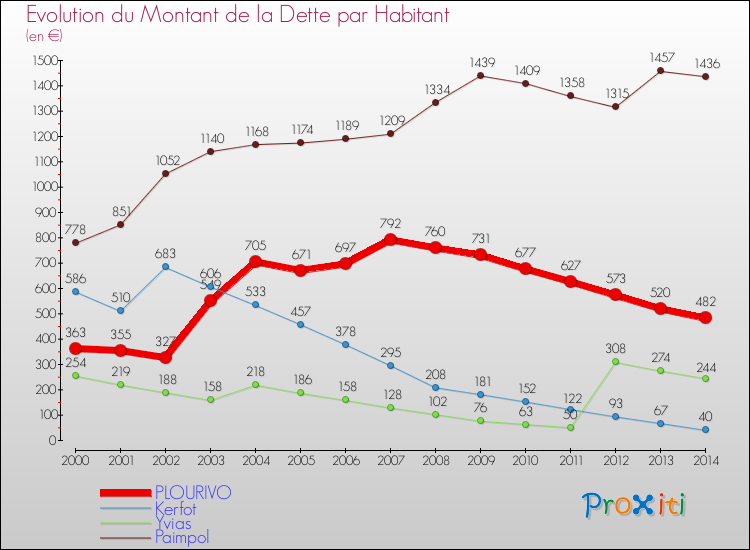 Evolution de la dette par habitant pour la commune de PLOURIVO et les communes proches de 2000 à 2014 Comparaison de la dette par habitant pour PLOURIVO et les communes voisines de 2000 à 2014